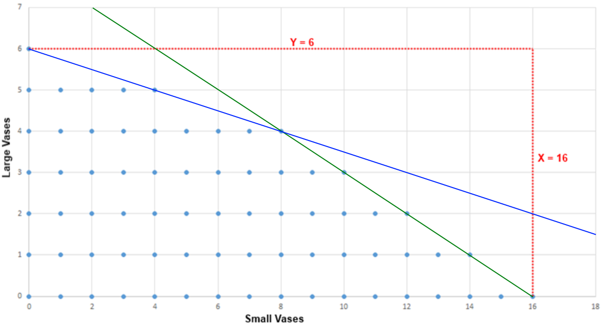 Solution Space Graph - With Feasible Solutions and Constraint Lines.png